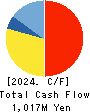 WASEDA GAKUSHUKENKYUKAI CO.,LTD. Cash Flow Statement 2024年Mar期 WASEDA GAKUSHUKENKYUKAI CO.,LTD. Cash Flow Statement 2024年3月期