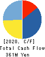 ONE CAREER Inc. Cash Flow Statement 2020年12月期