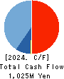 Wantedly, Inc. Cash Flow Statement 2024年8月期
