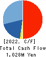 Ray Corporation Cash Flow Statement 2022年2月期