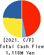 TOBA,INC. Cash Flow Statement 2021年3月期