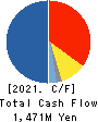 Cross Marketing Group Inc. Cash Flow Statement 2021年6月期