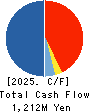 Interworks Confidence Inc. Cash Flow Statement 2025年3月期
