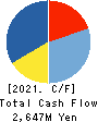 IBJ,Inc. Cash Flow Statement 2021年12月期