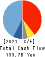 NEXON Co.,Ltd. Cash Flow Statement 2021年12月期