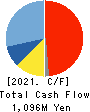 KIKUSUI HOLDINGS CORPORATION Cash Flow Statement 2021年Mar期 KIKUSUI HOLDINGS CORPORATION Cash Flow Statement 2021年3月期