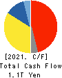 HONDA MOTOR CO.,LTD. Cash Flow Statement 2021年3月期