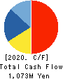 DKK-TOA CORPORATION Cash Flow Statement 2020年3月期