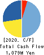 JADE GROUP, Inc. Cash Flow Statement 2020年2月期