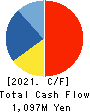 Sanyodo Holdings Inc. Cash Flow Statement 2021年3月期
