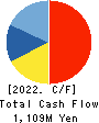 CREO CO.,LTD. Cash Flow Statement 2022年3月期