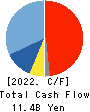 ORGANO CORPORATION Cash Flow Statement 2022年Mar期 ORGANO CORPORATION Cash Flow Statement 2022年3月期