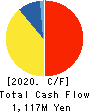 SMN Corporation Cash Flow Statement 2020年3月期