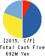 RIKENGREEN CO.,LTD. Cash Flow Statement 2015年3月期