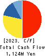 SHIGEMATSU WORKS CO.,LTD. Cash Flow Statement 2023年Mar期 SHIGEMATSU WORKS CO.,LTD. Cash Flow Statement 2023年3月期