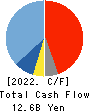 SHIBAURA MACHINE CO., LTD. Cash Flow Statement 2022年3月期