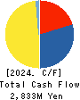 ICDA Holdings Co., Ltd. Cash Flow Statement 2024年Mar期 ICDA Holdings Co., Ltd. Cash Flow Statement 2024年3月期