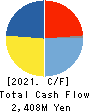 TECHNO RYOWA LTD. Cash Flow Statement 2021年Mar期 TECHNO RYOWA LTD. Cash Flow Statement 2021年3月期