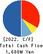 Yakiniku Sakai Holdings Inc. Cash Flow Statement 2022年3月期
