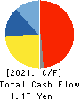 SONY GROUP CORPORATION Cash Flow Statement 2021年Mar期 SONY GROUP CORPORATION Cash Flow Statement 2021年3月期