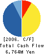 MITSUBISHI CABLE INDUSTRIES,LTD. Cash Flow Statement 2006年3月期