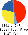 Tokio Marine Holdings, Inc. Cash Flow Statement 2021年3月期