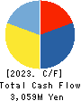 EDP Corporation Cash Flow Statement 2023年3月期