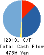 ZUU Co.,Ltd. Cash Flow Statement 2019年3月期