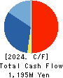 ECHO TRADING CO.,LTD. Cash Flow Statement 2024年Feb期 ECHO TRADING CO.,LTD. Cash Flow Statement 2024年2月期