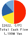 TOKYO BOARD INDUSTRIES CO.,LTD. Cash Flow Statement 2022年3月期