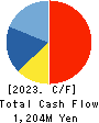 Smaregi, Inc. Cash Flow Statement 2023年4月期