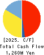 Syuppin Co.,Ltd. Cash Flow Statement 2025年Mar期 Syuppin Co.,Ltd. Cash Flow Statement 2025年3月期