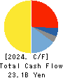 SAWAI GROUP HOLDINGS Co., Ltd. Cash Flow Statement 2024年Mar期 SAWAI GROUP HOLDINGS Co., Ltd. Cash Flow Statement 2024年3月期