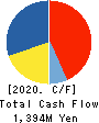 KIZUNA HOLDINGS Corp. Cash Flow Statement 2020年5月期