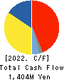 SANRITSU CORPORATION Cash Flow Statement 2022年Mar期 SANRITSU CORPORATION Cash Flow Statement 2022年3月期