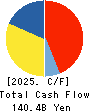 Tokyo Metro Co.,Ltd. Cash Flow Statement 2025年Mar期 Tokyo Metro Co.,Ltd. Cash Flow Statement 2025年3月期