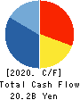 Heiwa Corporation Cash Flow Statement 2020年3月期