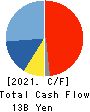 Hosiden Corporation Cash Flow Statement 2021年3月期