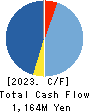 Feedforce Group Inc. Cash Flow Statement 2023年5月期