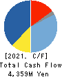 LIFULL Co., Ltd. Cash Flow Statement 2021年9月期