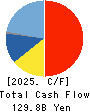 Makita Corporation Cash Flow Statement 2025年Mar期 Makita Corporation Cash Flow Statement 2025年3月期