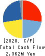 Shinwa Co., Ltd. Cash Flow Statement 2020年8月期