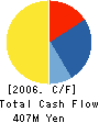 DIGITALSCAPE Co.,Ltd. Cash Flow Statement 2006年3月期