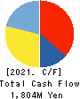 NANKAI PLYWOOD CO.,LTD. Cash Flow Statement 2021年3月期
