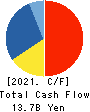 TAKASAGO INTERNATIONAL CORPORATION Cash Flow Statement 2021年Mar期 TAKASAGO INTERNATIONAL CORPORATION Cash Flow Statement 2021年3月期