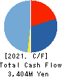 Aidma Holdings,Inc. Cash Flow Statement 2021年8月期