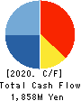 FORVAL CORPORATION Cash Flow Statement 2020年3月期