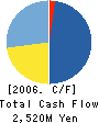 Gamepot Inc. Cash Flow Statement 2006年12月期