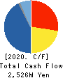 JFLA Holdings Inc. Cash Flow Statement 2020年3月期
