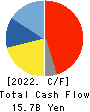 NIHON PARKERIZING CO.,LTD. Cash Flow Statement 2022年Mar期 NIHON PARKERIZING CO.,LTD. Cash Flow Statement 2022年3月期